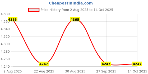 industrybuying.com METCAL Soldering Cartridge, Chisel, 60Deg, 2mm, SFP-CHL20 metcal Price History Graph from 2 Aug 2025 to 14 Oct 2025
