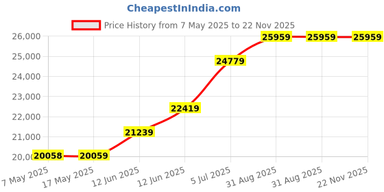 industrybuying.com METCAL SOLDERING HANDPIECE, REWORK, MFR-H1-SC2 metcal Price History Graph from 7 May 2025 to 22 Nov 2025
