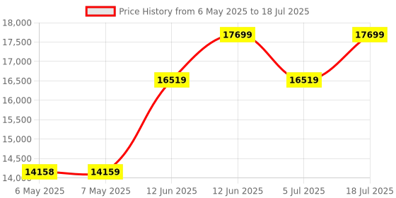 industrybuying.com METCAL SOLDERING HANDPIECE, SP-HC1 metcal Price History Graph from 6 May 2025 to 5 Jul 2025