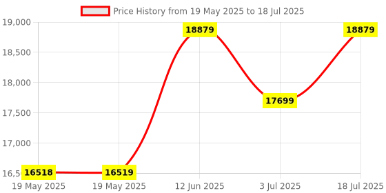 industrybuying.com METCAL SOLDERING HANDPIECE, W/CORD & COIL, PS-HC3 metcal Price History Graph from 19 May 2025 to 18 Jul 2025