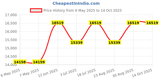 industrybuying.com METCAL SOLDERING IRON STAND, FOR MX500, WS1 metcal Price History Graph from 6 May 2025 to 13 Oct 2025