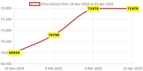 industrybuying.com METCAL Soldering System 120 W GT120-HP-T6 metcal Price History Graph from 16 Nov 2024 to 25 Apr 2025