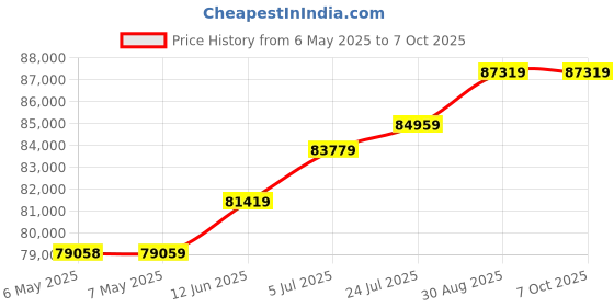 industrybuying.com METCAL SOLDERING SYSTEM, DUAL O/P, 60W, MFR-2210 metcal Price History Graph from 6 May 2025 to 6 Oct 2025