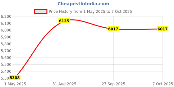 industrybuying.com METCAL SOLDERING TIP, CONICAL, 0.4MM, CVC-7CN1304A metcal Price History Graph from 1 May 2025 to 6 Oct 2025