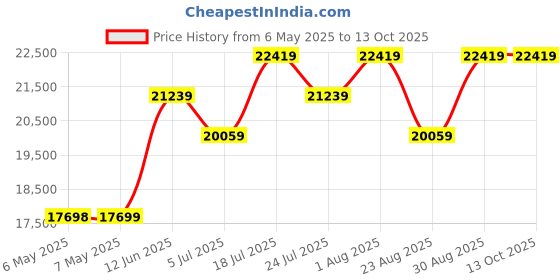 industrybuying.com METCAL SOLDERING/REWORK HANDPIECE WITH CORD, MFR-HSR metcal Price History Graph from 6 May 2025 to 13 Oct 2025
