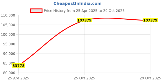 industrybuying.com METCAL SOLDERING/REWORK SYSTEM, 40W, 240VAC, MX-500AV metcal Price History Graph from 25 Apr 2025 to 29 Oct 2025