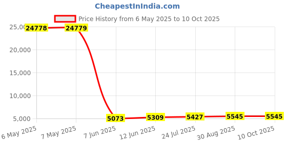 industrybuying.com METCAL SPONGE, PK10, AC-YS4 metcal Price History Graph from 6 May 2025 to 8 Oct 2025