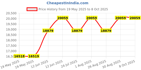 industrybuying.com METCAL STAND, ADVANCED & ULTRA FINE H/PIECE, MX-W1AV metcal Price History Graph from 19 May 2025 to 7 Oct 2025