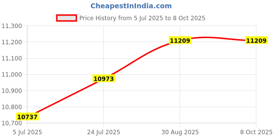 industrybuying.com METCAL Standard Desolder Tip, 10.92mm X 1.78mm, DSC-7CN0010S metcal Price History Graph from 5 Jul 2025 to 8 Oct 2025