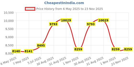 industrybuying.com METCAL SYRINGE, BODY, 30CC, PK50, 930-N-FAR metcal Price History Graph from 6 May 2025 to 22 Nov 2025