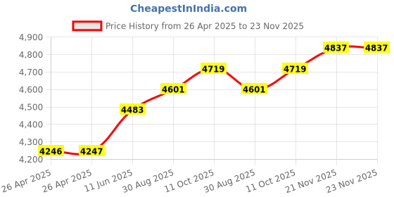 industrybuying.com METCAL TAPER TIP FLUID DISPENSING NEEDLE, 918125-DHUV.. metcal Price History Graph from 26 Apr 2025 to 23 Nov 2025