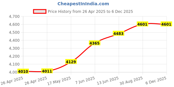 industrybuying.com METCAL TAPERED TIP, 25 GUAGE, RED, SYRINGE,PK50, 925125-DHUV metcal Price History Graph from 26 Apr 2025 to 5 Dec 2025