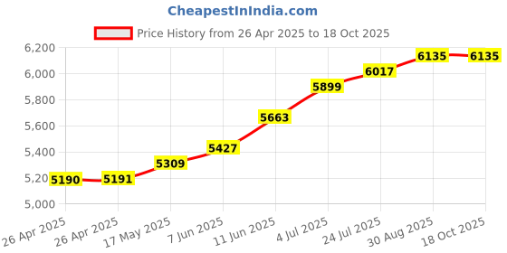 industrybuying.com METCAL TAPERED TIP, 27 GUAGE, CLEAR, SYRINGE, 927125-DHUV metcal Price History Graph from 26 Apr 2025 to 17 Oct 2025