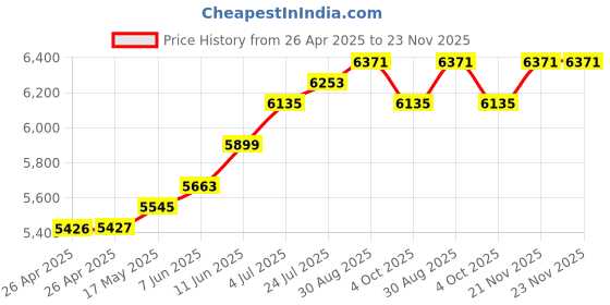 industrybuying.com METCAL TAPERED TIP, 27 GUAGE, CLEAR, SYRINGE, 927125-RIGID metcal Price History Graph from 26 Apr 2025 to 23 Nov 2025