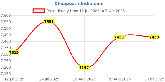 industrybuying.com METCAL Tip, Desoldering, 420C, 1.52mm, DCP-CN6 metcal Price History Graph from 12 Jul 2025 to 6 Oct 2025
