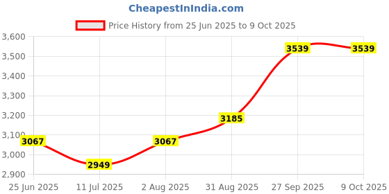 industrybuying.com METCAL Tip, Soldering, 420C, Chisel, 2.5mm, SCP-CH25 metcal Price History Graph from 25 Jun 2025 to 8 Oct 2025
