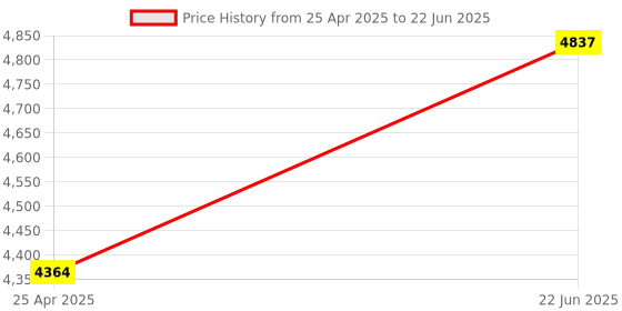 industrybuying.com METCAL TIP, SOLDERING, 420C, CHISEL, 3.5MM, SCP-CH35 metcal Price History Graph from 25 Apr 2025 to 22 Jun 2025