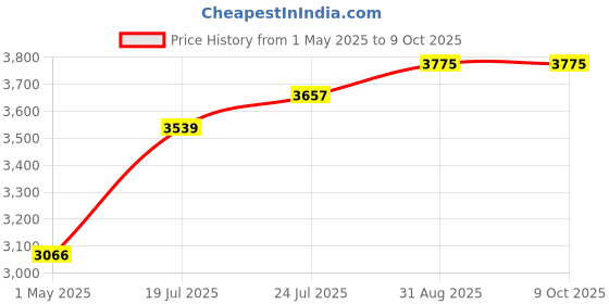 industrybuying.com METCAL TIP, SOLDERING, CHISEL, 30DEG, 2.5MM, SFP-CH25 metcal Price History Graph from 1 May 2025 to 8 Oct 2025