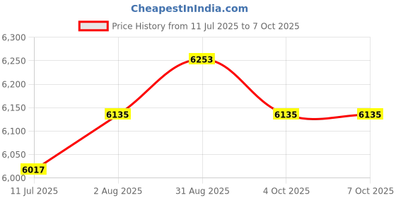 industrybuying.com METCAL Tip, Soldering Iron, 30Deg Chisel, 1.5mm, CVC-7CH0014P metcal Price History Graph from 11 Jul 2025 to 6 Oct 2025