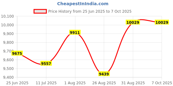 industrybuying.com METCAL Tip, Soldering Iron, 40Deg Chisel, 2.5mm, HCV-7CH0025S metcal Price History Graph from 25 Jun 2025 to 7 Oct 2025
