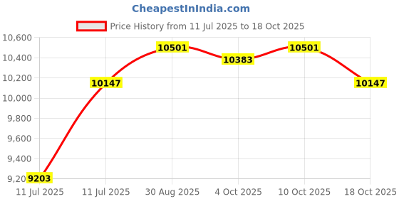 industrybuying.com METCAL Tip, Soldering Iron, 60Deg Hoof, 1.5mm, SMC-7HF6015S metcal Price History Graph from 11 Jul 2025 to 18 Oct 2025