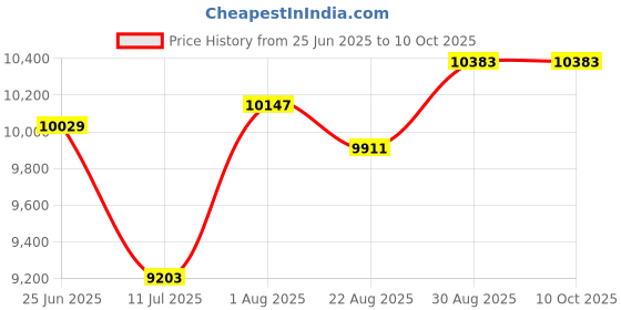industrybuying.com METCAL Tip, Soldering Iron, 60Deg Hoof, 3.3mm, SMC-7HF6033S metcal Price History Graph from 25 Jun 2025 to 9 Oct 2025