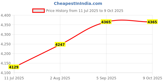 industrybuying.com METCAL Tip, Soldering Iron, Chisel, 2mm, STP-CHL20 metcal Price History Graph from 11 Jul 2025 to 9 Oct 2025