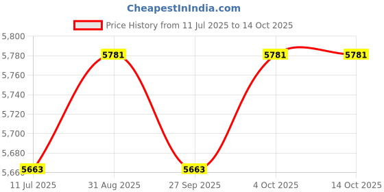 industrybuying.com METCAL Tip, Soldering Iron, Conical, 0.4mm, CVC-7CN1404S metcal Price History Graph from 11 Jul 2025 to 14 Oct 2025