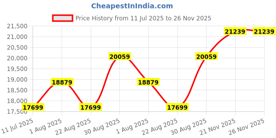 industrybuying.com METCAL Tweezer Cartridge, H/Duty, Pair, 20.5mm, TFP-BLH60 metcal Price History Graph from 11 Jul 2025 to 25 Nov 2025