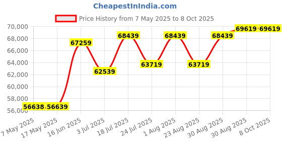 industrybuying.com METCAL UPGRADE KIT, TWEEZER HANDPIECE/WORKSTAND, CV-UK4-UFT metcal Price History Graph from 7 May 2025 to 7 Oct 2025