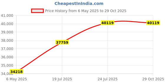 industrybuying.com METCAL WIRE WRAP TOOL, MANUAL, 30-22AWG, G200/R3278 metcal Price History Graph from 6 May 2025 to 29 Oct 2025