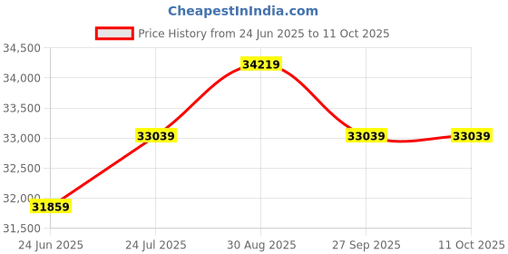 industrybuying.com METCAL Wrapping And Unwrapping Tool, Hand, HW-UW26SM metcal Price History Graph from 24 Jun 2025 to 10 Oct 2025