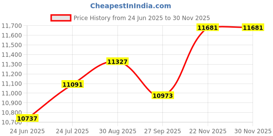 industrybuying.com METCAL Wrap/Strip/Unwrap Tool, WSU-30 metcal Price History Graph from 24 Jun 2025 to 29 Nov 2025