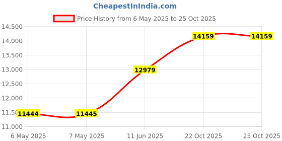 industrybuying.com METCASE Case, Almnm, Blk, 50X250X300Mm, M5514119 metcase Price History Graph from 6 May 2025 to 25 Oct 2025