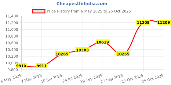 industrybuying.com METCASE Case, Almnm, Blk, 90X260X250Mm, M5502119 metcase Price History Graph from 6 May 2025 to 25 Oct 2025
