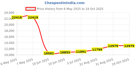 industrybuying.com METCASE Case, Aluminium, 120X230X180Mm, M5723207 metcase Price History Graph from 6 May 2025 to 24 Oct 2025
