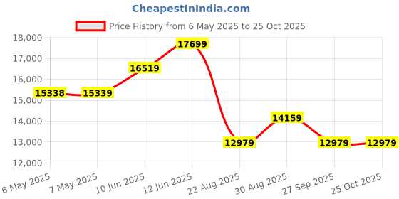 industrybuying.com METCASE Case, Aluminium, 134.5X261X300Mm, M5504110 metcase Price History Graph from 6 May 2025 to 25 Oct 2025