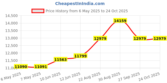 industrybuying.com METCASE Case, Aluminium, Grey, 50X250X300Mm, M5514110 metcase Price History Graph from 6 May 2025 to 24 Oct 2025