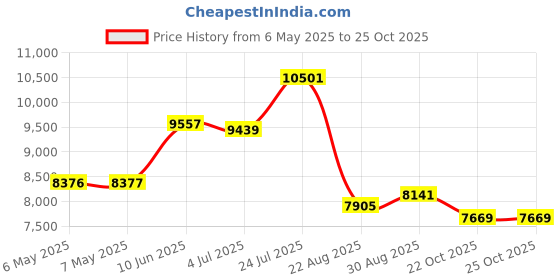 industrybuying.com METCASE Case, Aluminium, Grey, 65X185X180Mm, M5501110 metcase Price History Graph from 6 May 2025 to 25 Oct 2025