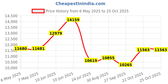 industrybuying.com METCASE Case, Aluminium, Grey, 90X260X250Mm, M5502110 metcase Price History Graph from 6 May 2025 to 24 Oct 2025