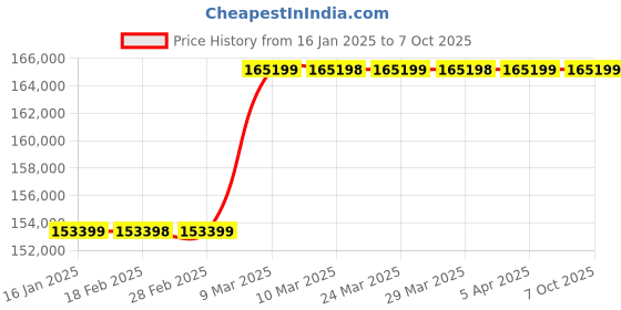 industrybuying.com Metcut 15 kg  Rebar Bender  RB 16 metcut Price History Graph from 16 Jan 2025 to 6 Oct 2025