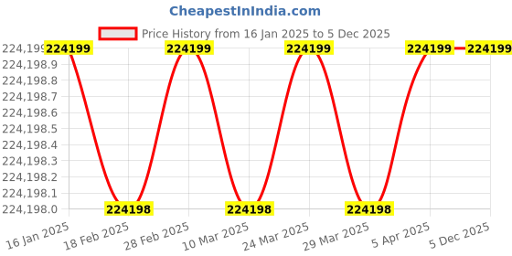industrybuying.com Metcut Portable Electric Hydrolic Metal Puncher MHP 20 metcut Price History Graph from 16 Jan 2025 to 5 Dec 2025