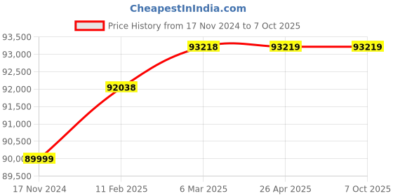 industrybuying.com Metcut  Rebar Tying Machine RT40 metcut Price History Graph from 17 Nov 2024 to 6 Oct 2025