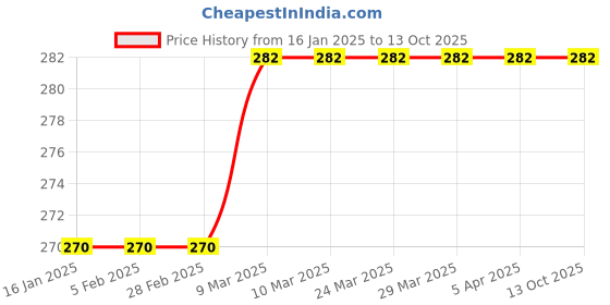 industrybuying.com METGLOSS  100 g Solid Metal Polisher metgloss Price History Graph from 16 Jan 2025 to 13 Oct 2025
