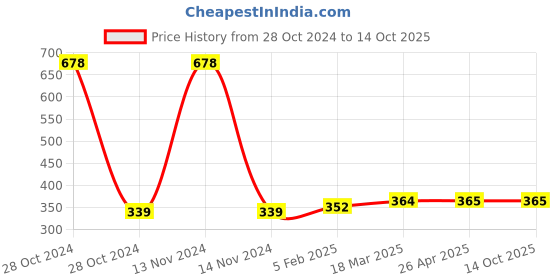 industrybuying.com METGLOSS  100 g Solid Polishing Compound 331 metgloss Price History Graph from 28 Oct 2024 to 4 Oct 2025