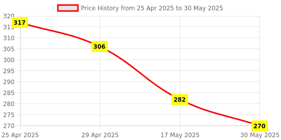 industrybuying.com METGLOSS  100 g Solid Polishing Compound for mirror metgloss Price History Graph from 25 Apr 2025 to 30 May 2025
