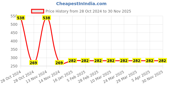 industrybuying.com METGLOSS 100 ml Liquid Metal Polish For Brass, Copper Bronze metgloss Price History Graph from 28 Oct 2024 to 30 Nov 2025