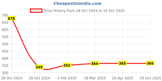 industrybuying.com METGLOSS  325 g Solid Polishing Compound 121 metgloss Price History Graph from 28 Oct 2024 to 17 Oct 2025