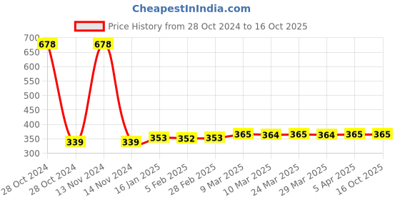 industrybuying.com METGLOSS  325 g Solid Polishing Compound 141 metgloss Price History Graph from 28 Oct 2024 to 15 Oct 2025