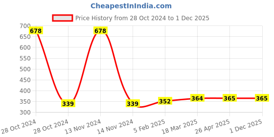 industrybuying.com METGLOSS  325 g Solid Polishing finishing Compound 251 metgloss Price History Graph from 28 Oct 2024 to 1 Dec 2025